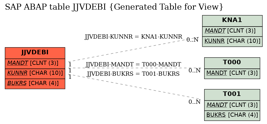E-R Diagram for table JJVDEBI (Generated Table for View)
