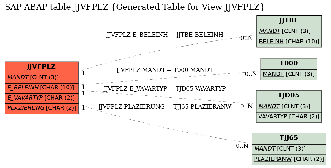 E-R Diagram for table JJVFPLZ (Generated Table for View JJVFPLZ)