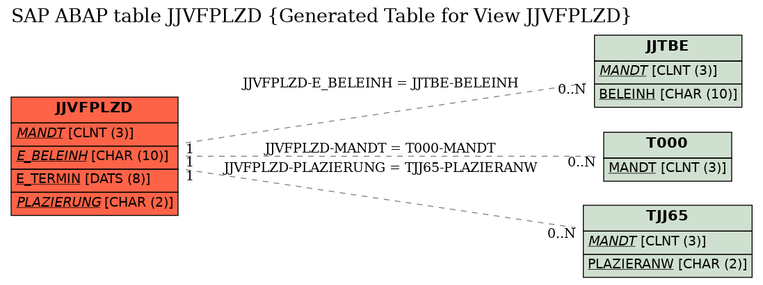 E-R Diagram for table JJVFPLZD (Generated Table for View JJVFPLZD)