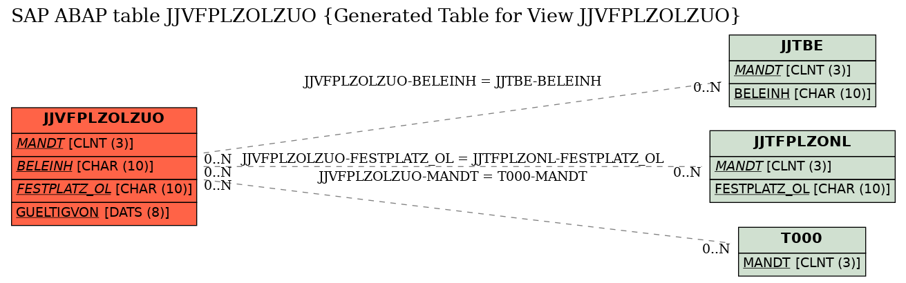 E-R Diagram for table JJVFPLZOLZUO (Generated Table for View JJVFPLZOLZUO)