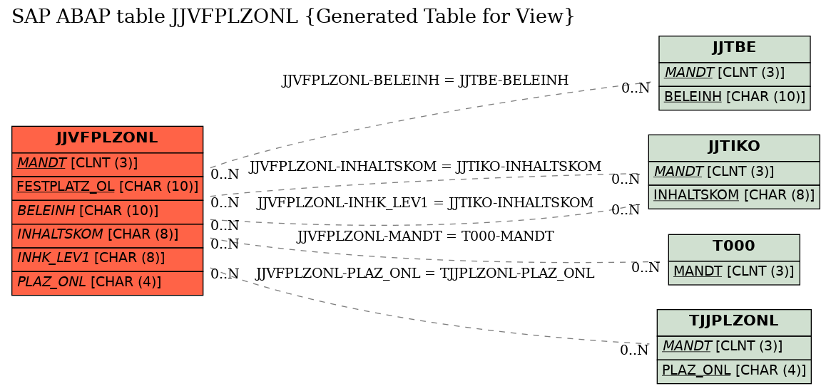 E-R Diagram for table JJVFPLZONL (Generated Table for View)