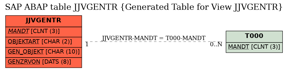 E-R Diagram for table JJVGENTR (Generated Table for View JJVGENTR)