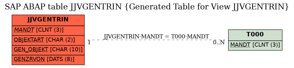 E-R Diagram for table JJVGENTRIN (Generated Table for View JJVGENTRIN)