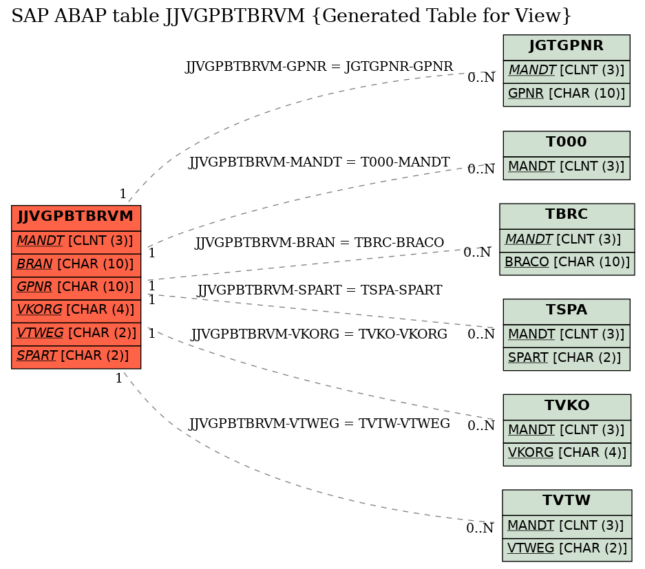 E-R Diagram for table JJVGPBTBRVM (Generated Table for View)