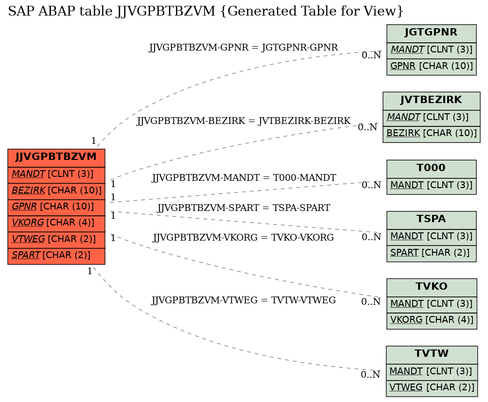 E-R Diagram for table JJVGPBTBZVM (Generated Table for View)