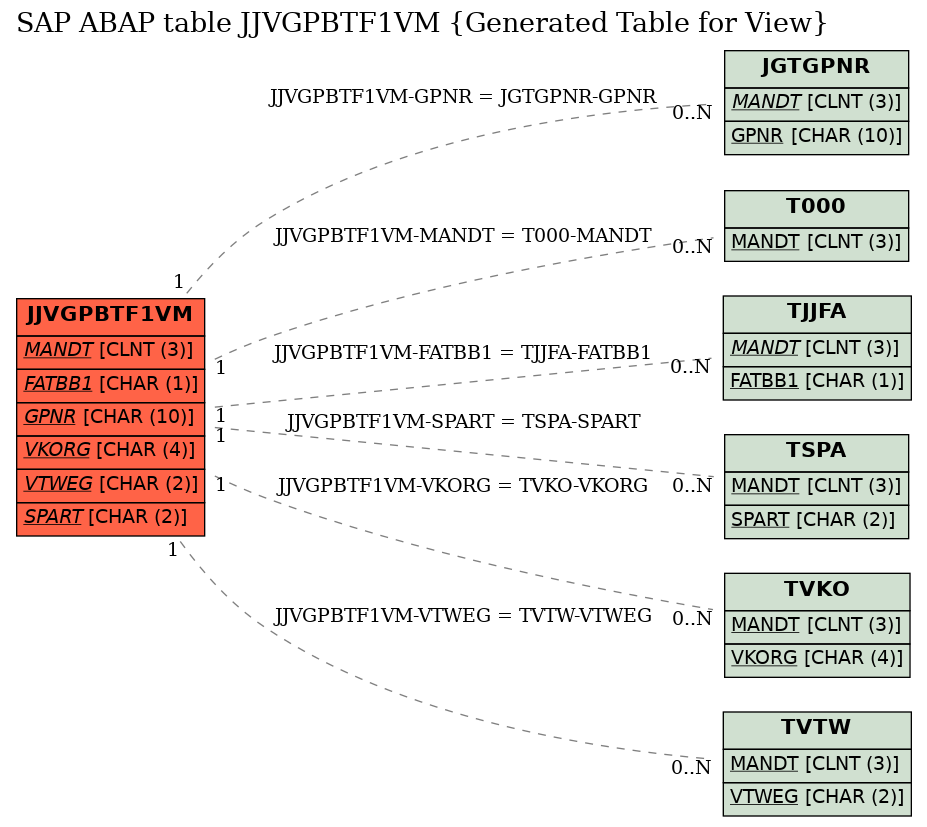 E-R Diagram for table JJVGPBTF1VM (Generated Table for View)