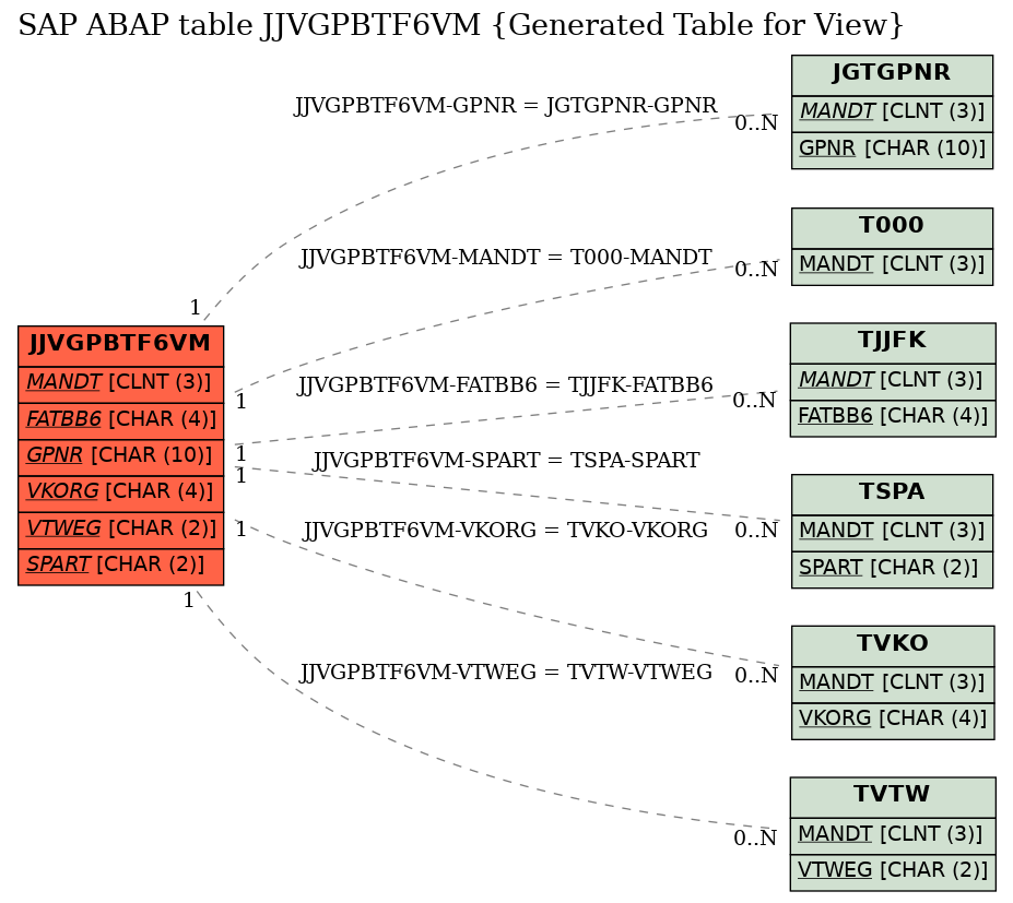 E-R Diagram for table JJVGPBTF6VM (Generated Table for View)