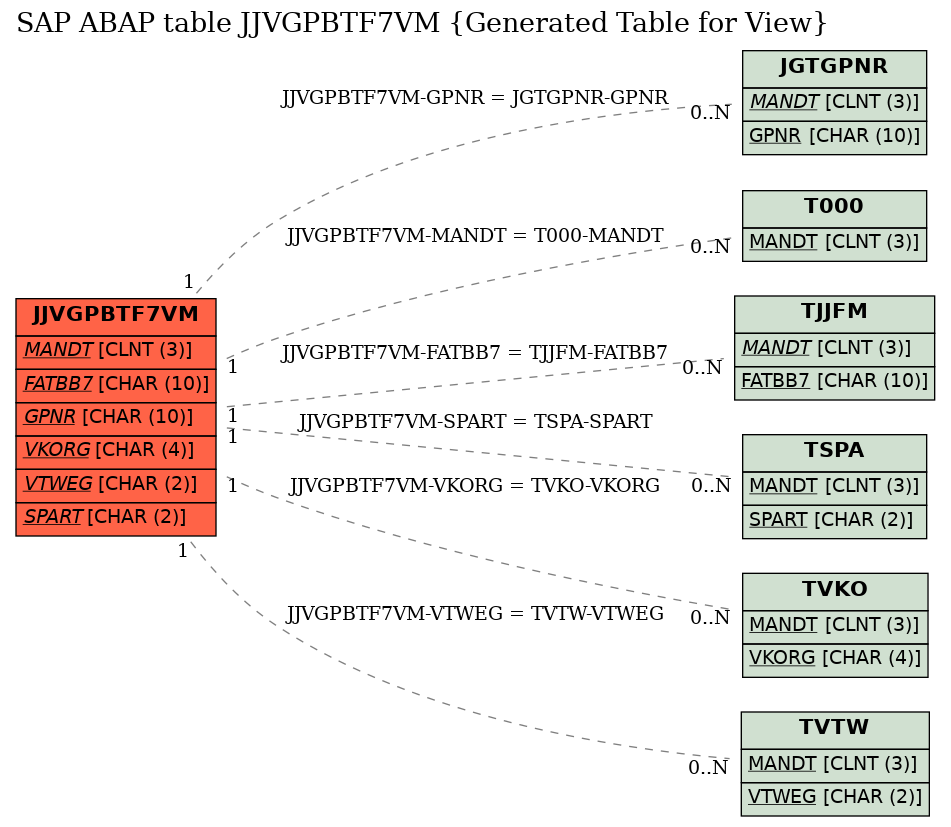 E-R Diagram for table JJVGPBTF7VM (Generated Table for View)