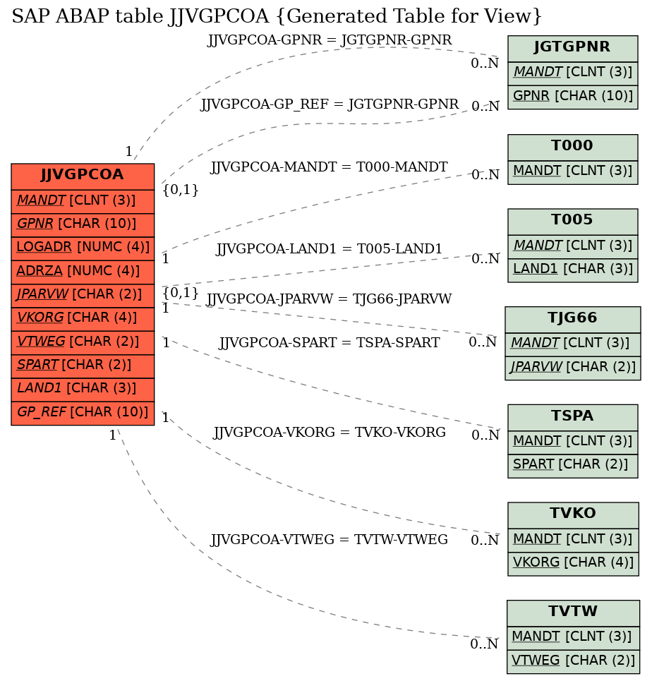 E-R Diagram for table JJVGPCOA (Generated Table for View)