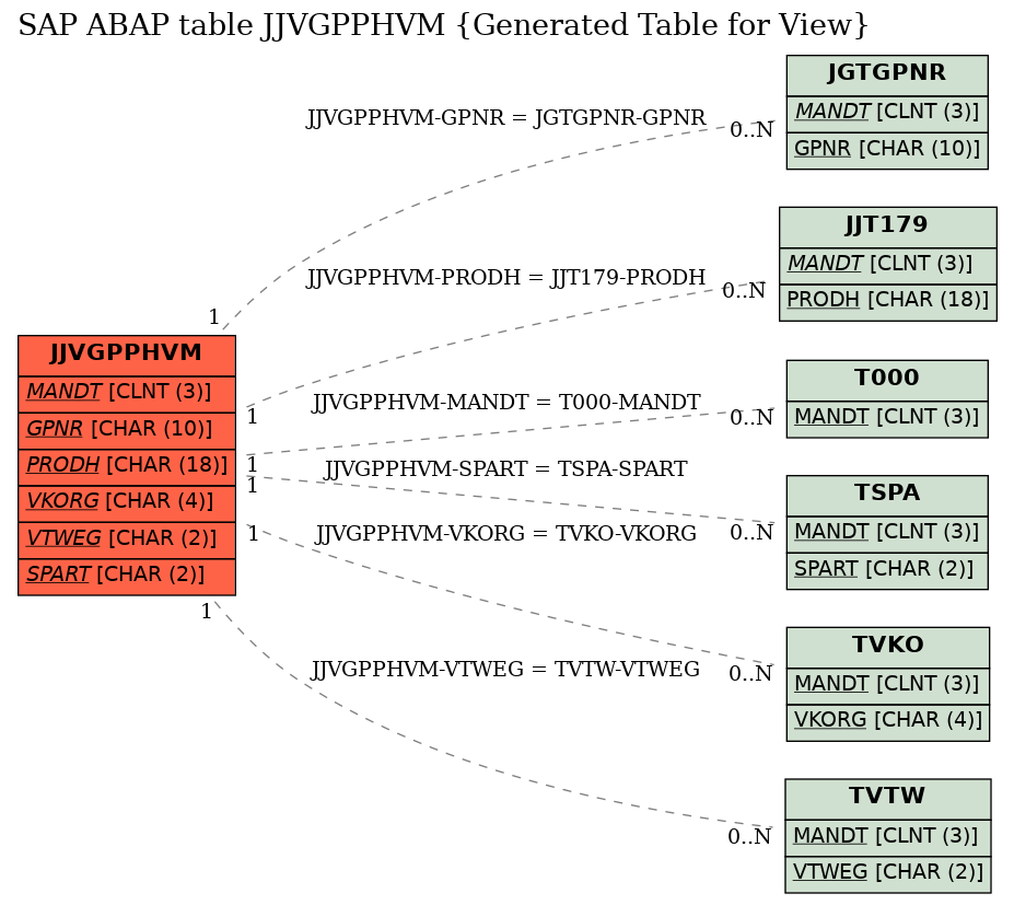 E-R Diagram for table JJVGPPHVM (Generated Table for View)