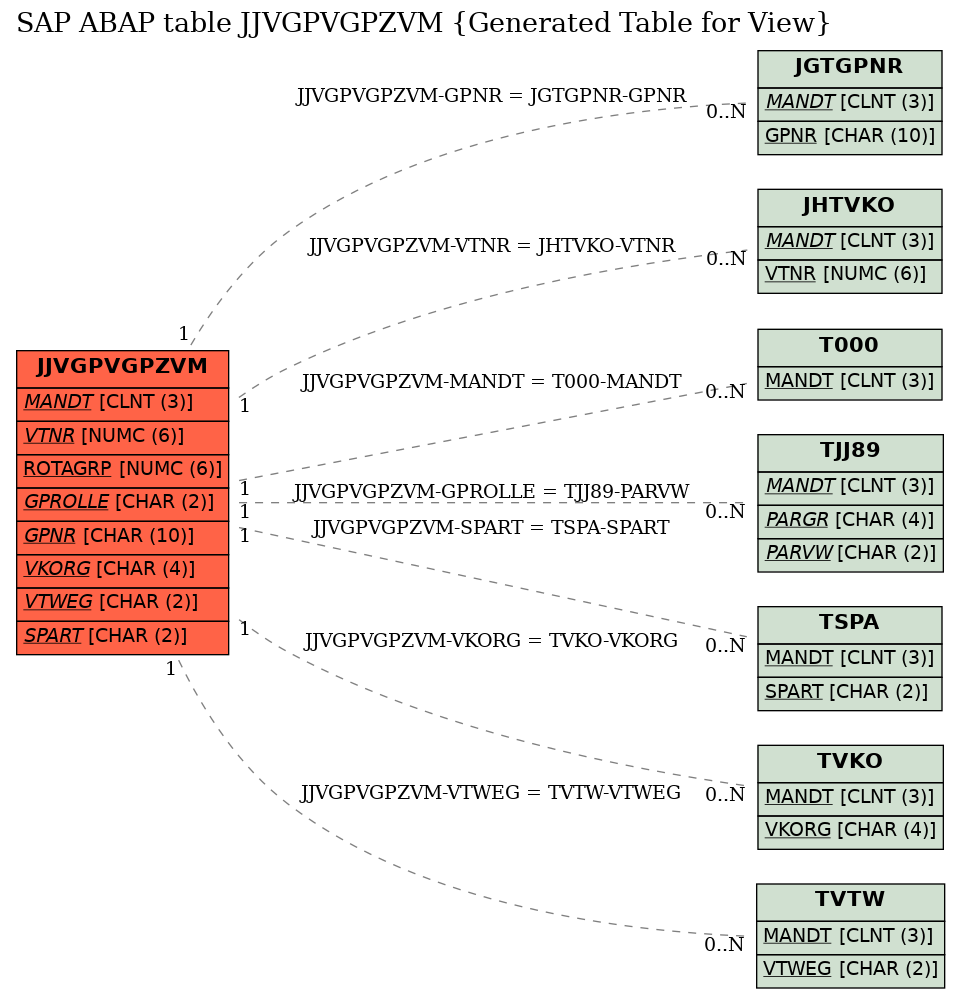 E-R Diagram for table JJVGPVGPZVM (Generated Table for View)