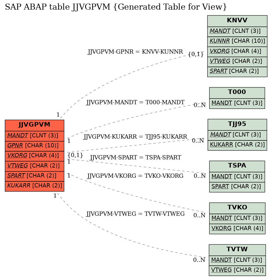 E-R Diagram for table JJVGPVM (Generated Table for View)