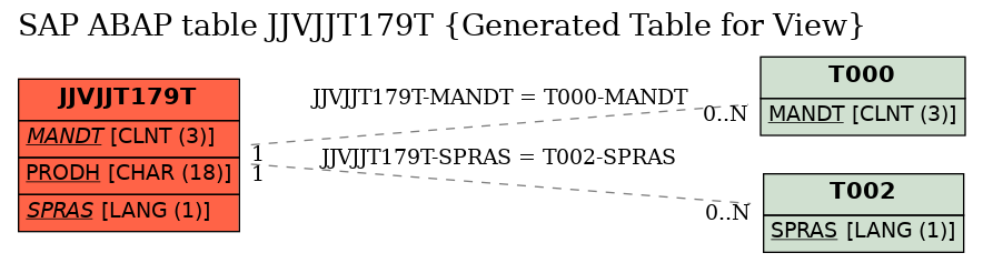 E-R Diagram for table JJVJJT179T (Generated Table for View)