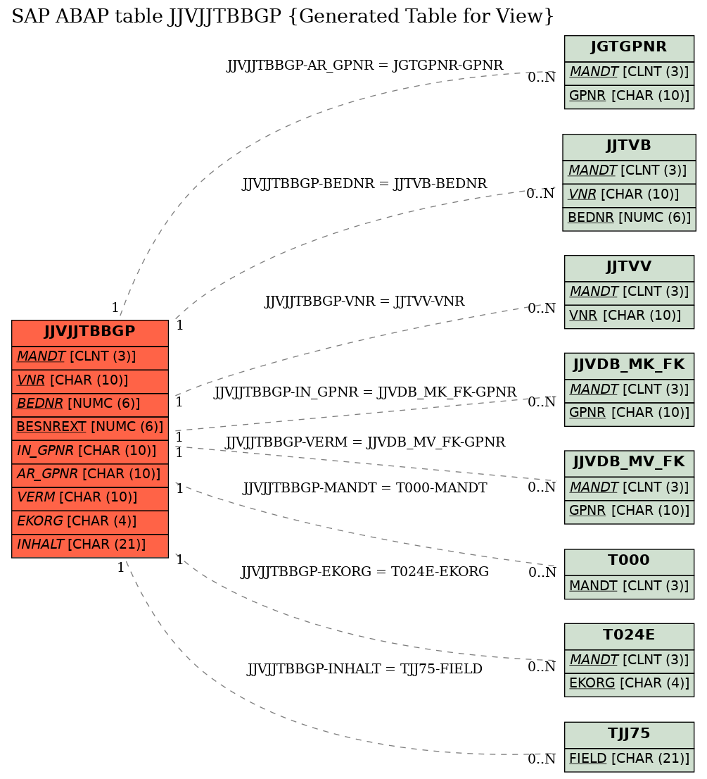 E-R Diagram for table JJVJJTBBGP (Generated Table for View)