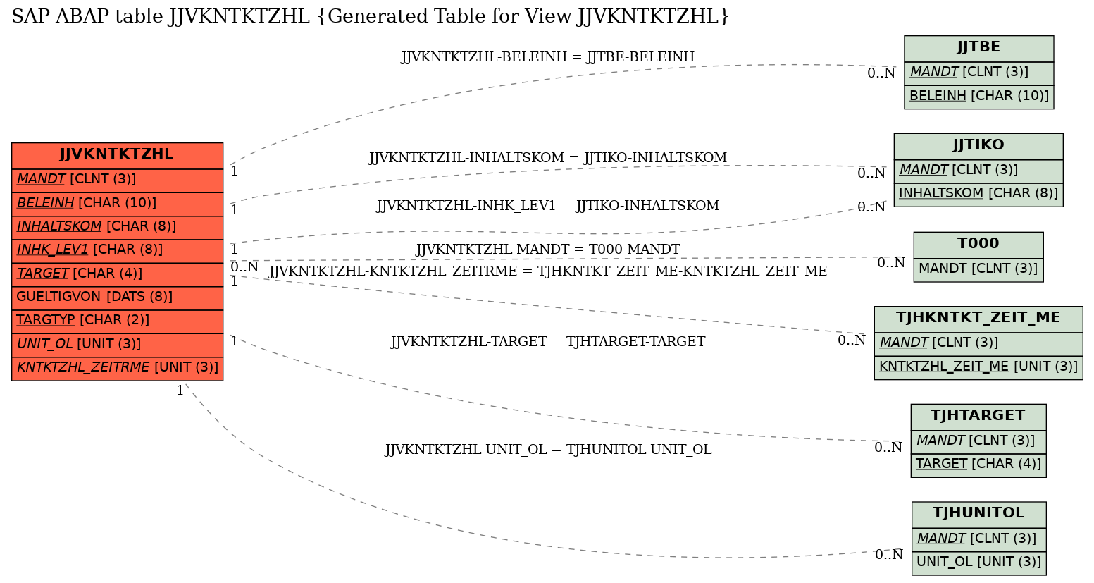 E-R Diagram for table JJVKNTKTZHL (Generated Table for View JJVKNTKTZHL)