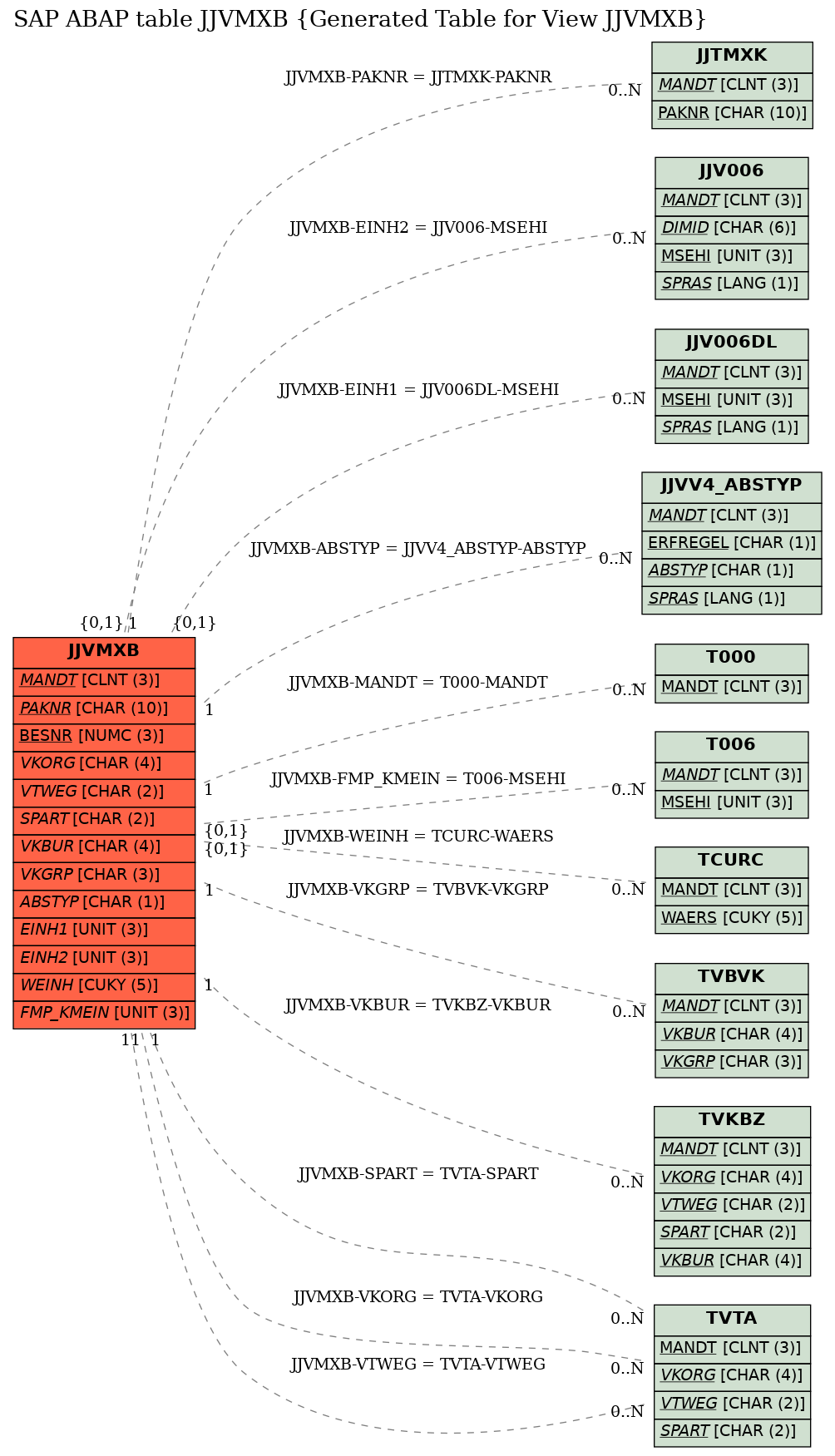 E-R Diagram for table JJVMXB (Generated Table for View JJVMXB)