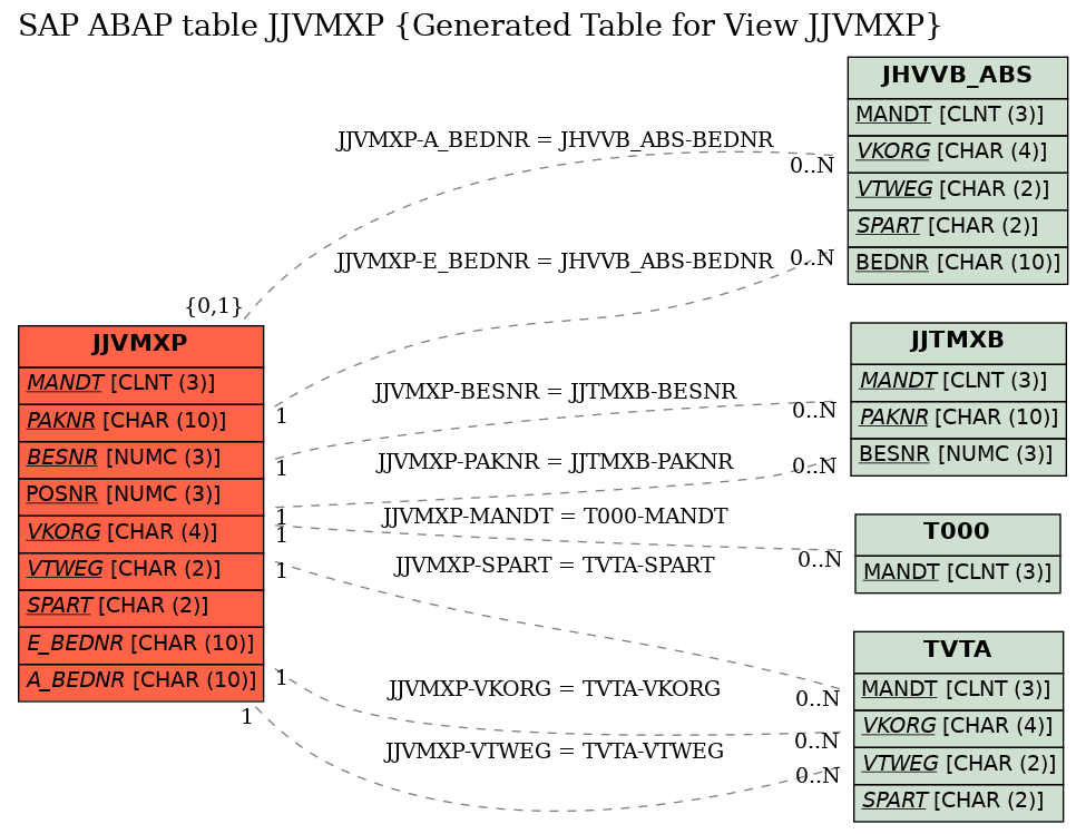 E-R Diagram for table JJVMXP (Generated Table for View JJVMXP)