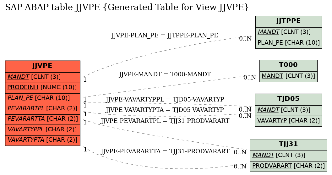 E-R Diagram for table JJVPE (Generated Table for View JJVPE)