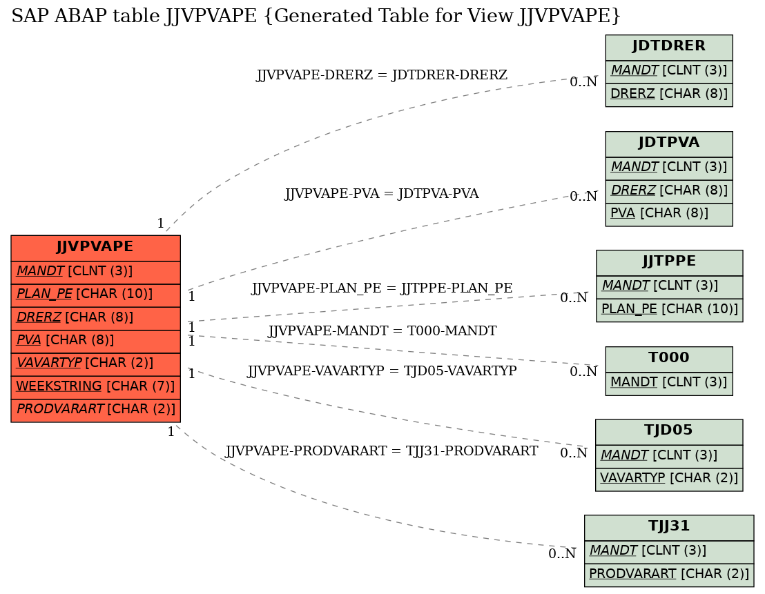 E-R Diagram for table JJVPVAPE (Generated Table for View JJVPVAPE)