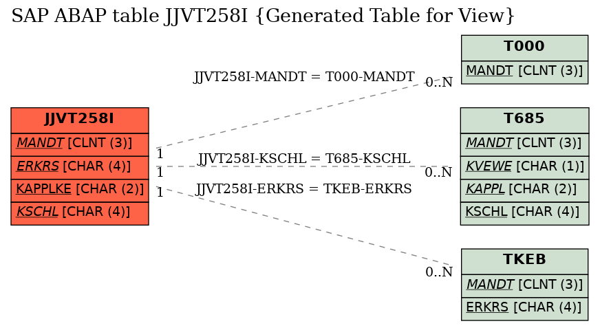E-R Diagram for table JJVT258I (Generated Table for View)