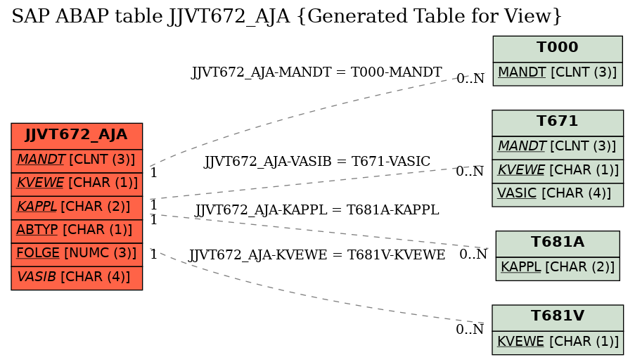 E-R Diagram for table JJVT672_AJA (Generated Table for View)