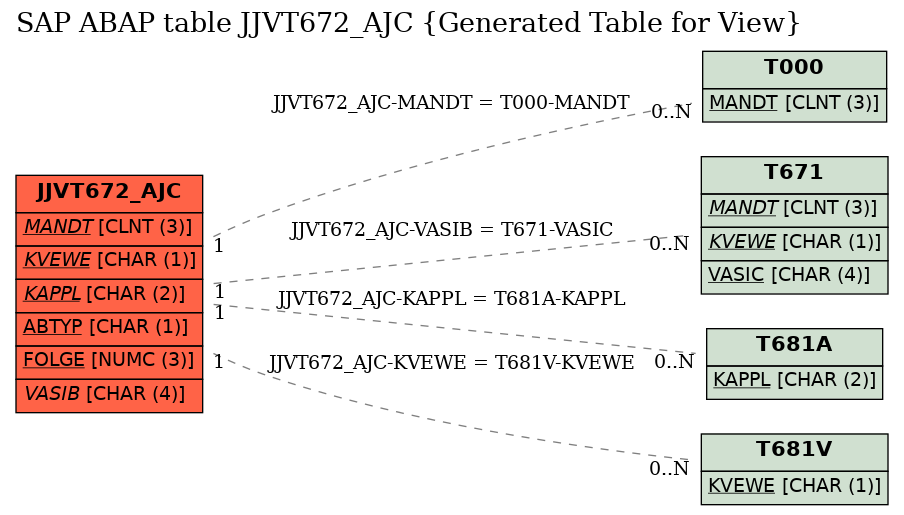 E-R Diagram for table JJVT672_AJC (Generated Table for View)