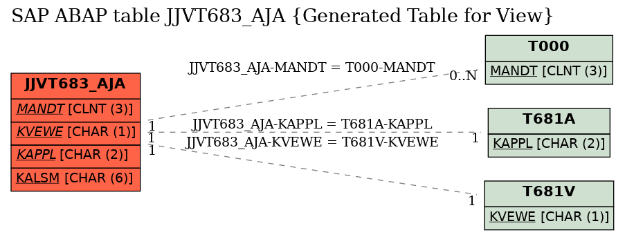 E-R Diagram for table JJVT683_AJA (Generated Table for View)
