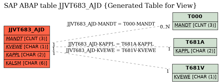 E-R Diagram for table JJVT683_AJD (Generated Table for View)