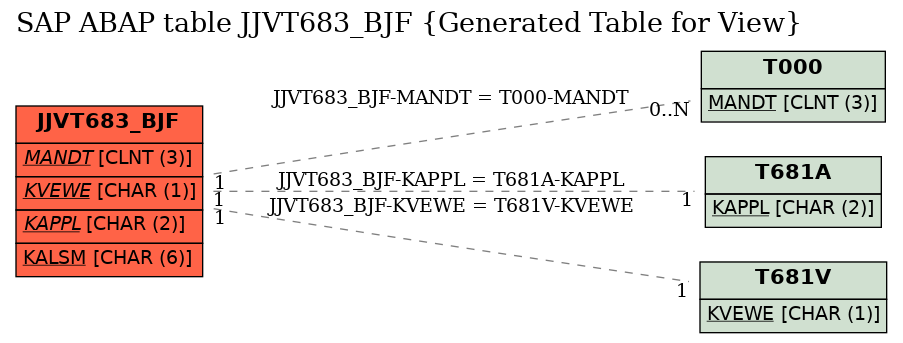 E-R Diagram for table JJVT683_BJF (Generated Table for View)
