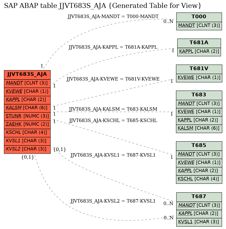 E-R Diagram for table JJVT683S_AJA (Generated Table for View)