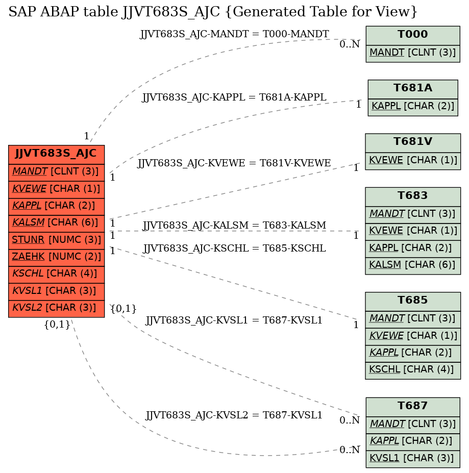 E-R Diagram for table JJVT683S_AJC (Generated Table for View)