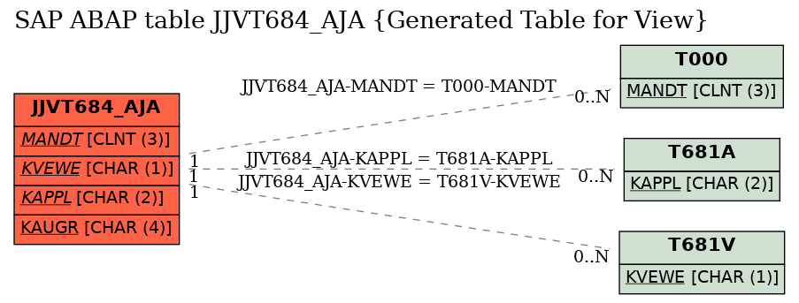 E-R Diagram for table JJVT684_AJA (Generated Table for View)