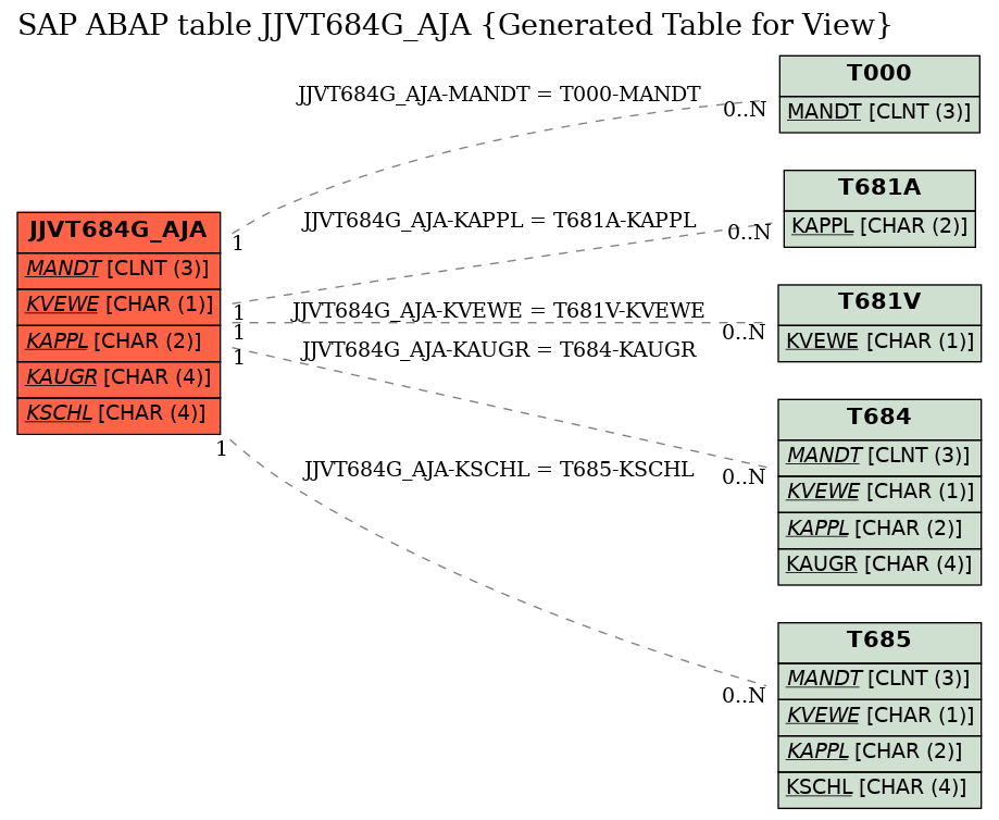 E-R Diagram for table JJVT684G_AJA (Generated Table for View)