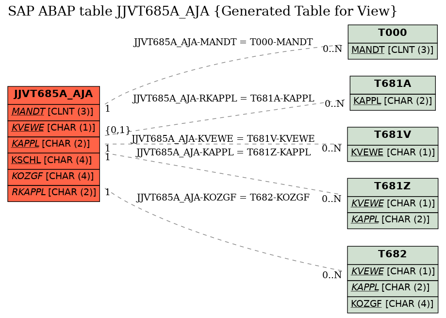 E-R Diagram for table JJVT685A_AJA (Generated Table for View)