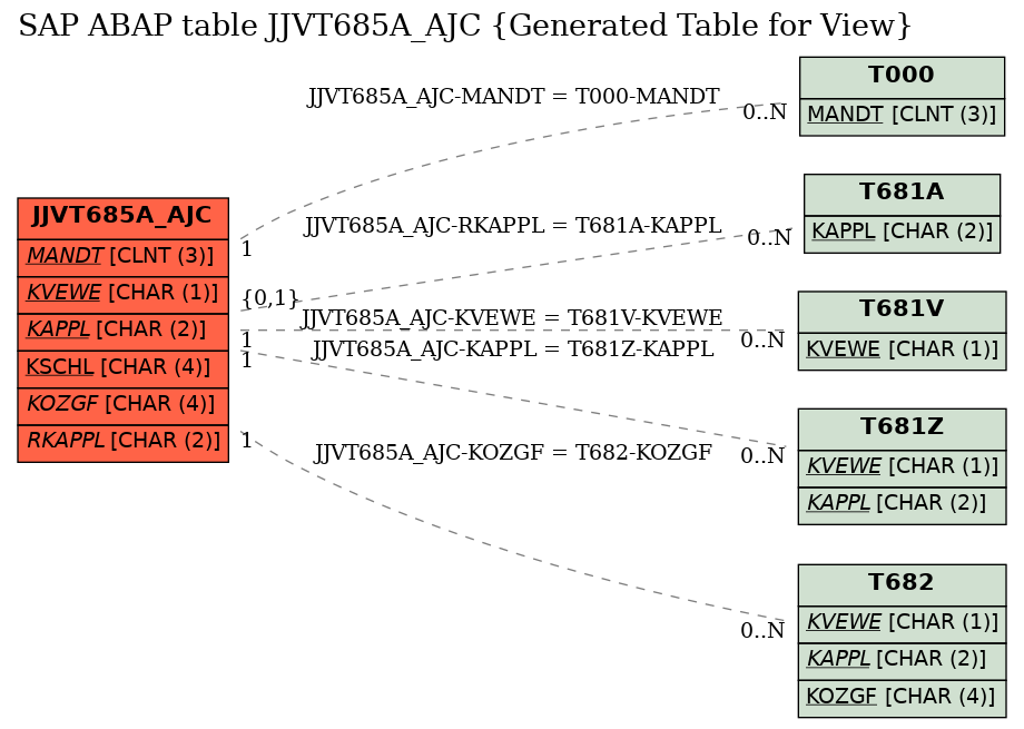E-R Diagram for table JJVT685A_AJC (Generated Table for View)