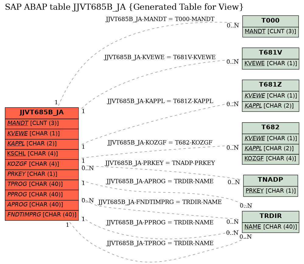 E-R Diagram for table JJVT685B_JA (Generated Table for View)