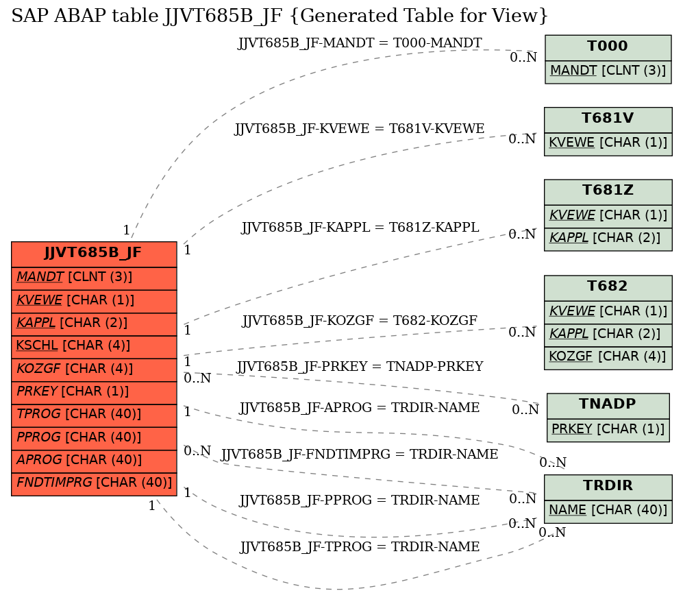 E-R Diagram for table JJVT685B_JF (Generated Table for View)
