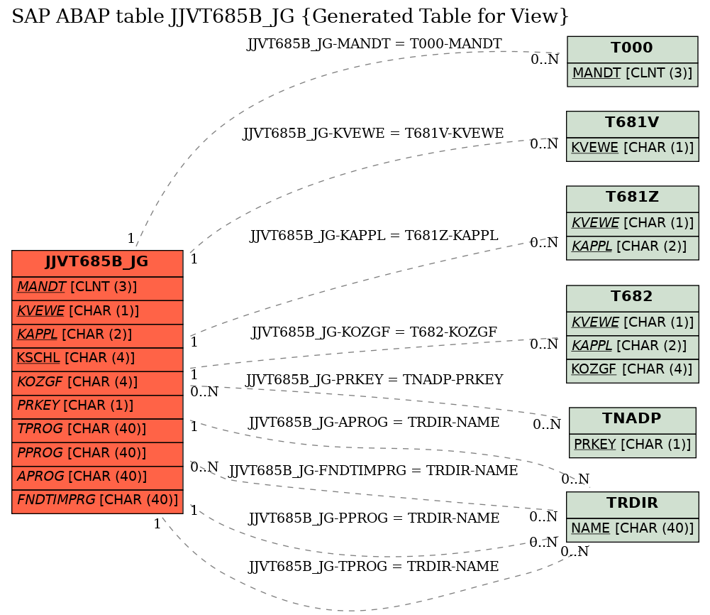 E-R Diagram for table JJVT685B_JG (Generated Table for View)