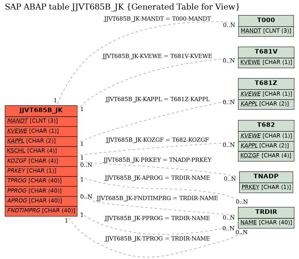 E-R Diagram for table JJVT685B_JK (Generated Table for View)