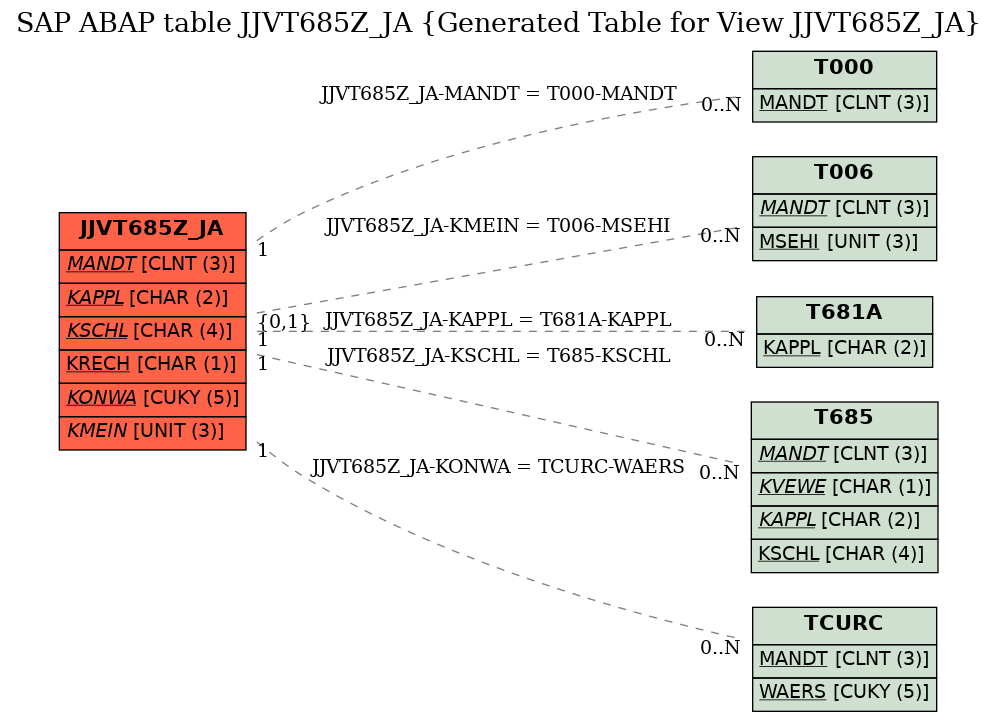 E-R Diagram for table JJVT685Z_JA (Generated Table for View JJVT685Z_JA)