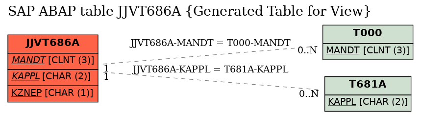 E-R Diagram for table JJVT686A (Generated Table for View)