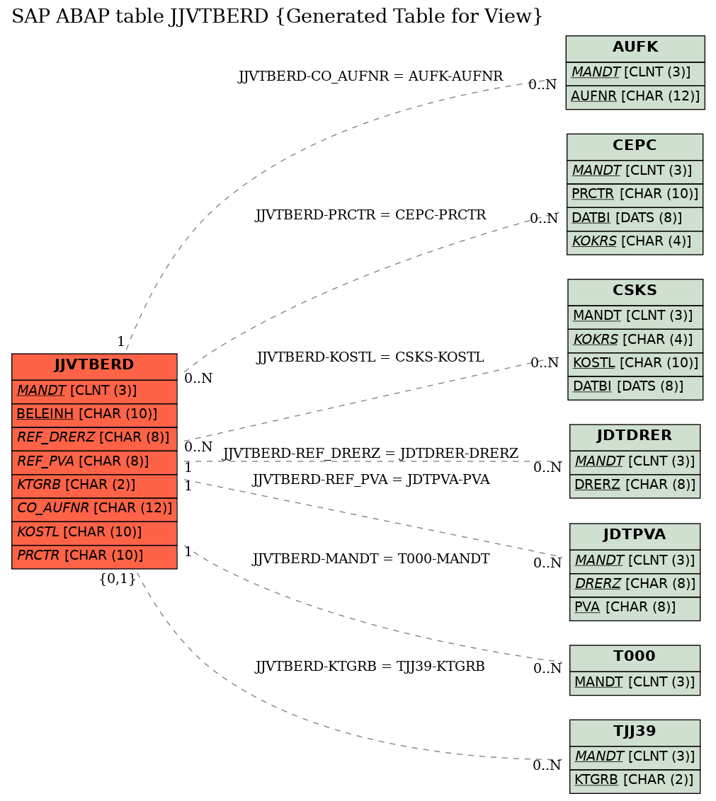 E-R Diagram for table JJVTBERD (Generated Table for View)