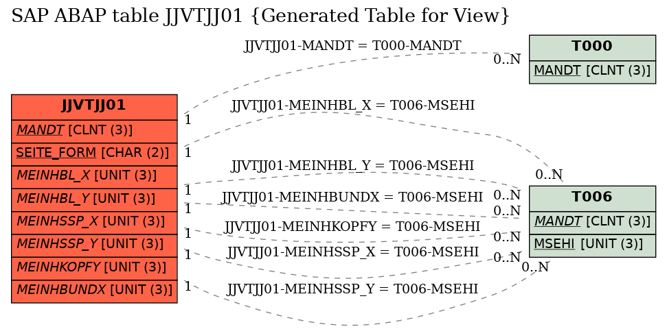 E-R Diagram for table JJVTJJ01 (Generated Table for View)