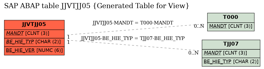 E-R Diagram for table JJVTJJ05 (Generated Table for View)