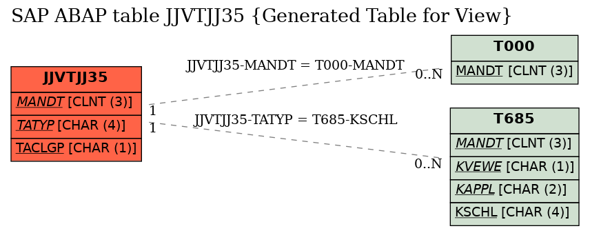E-R Diagram for table JJVTJJ35 (Generated Table for View)