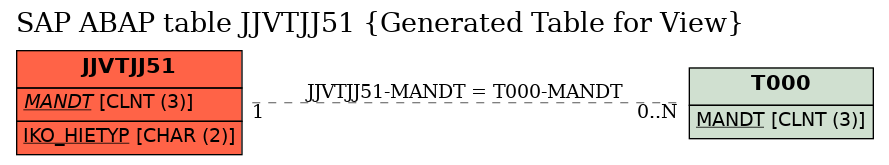 E-R Diagram for table JJVTJJ51 (Generated Table for View)