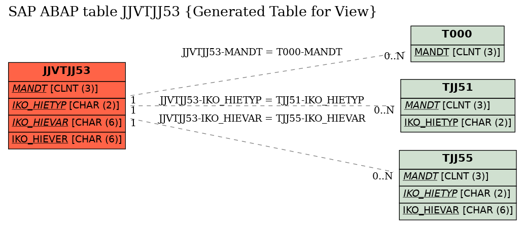 E-R Diagram for table JJVTJJ53 (Generated Table for View)