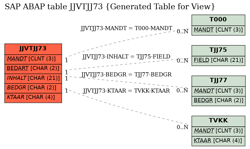 E-R Diagram for table JJVTJJ73 (Generated Table for View)