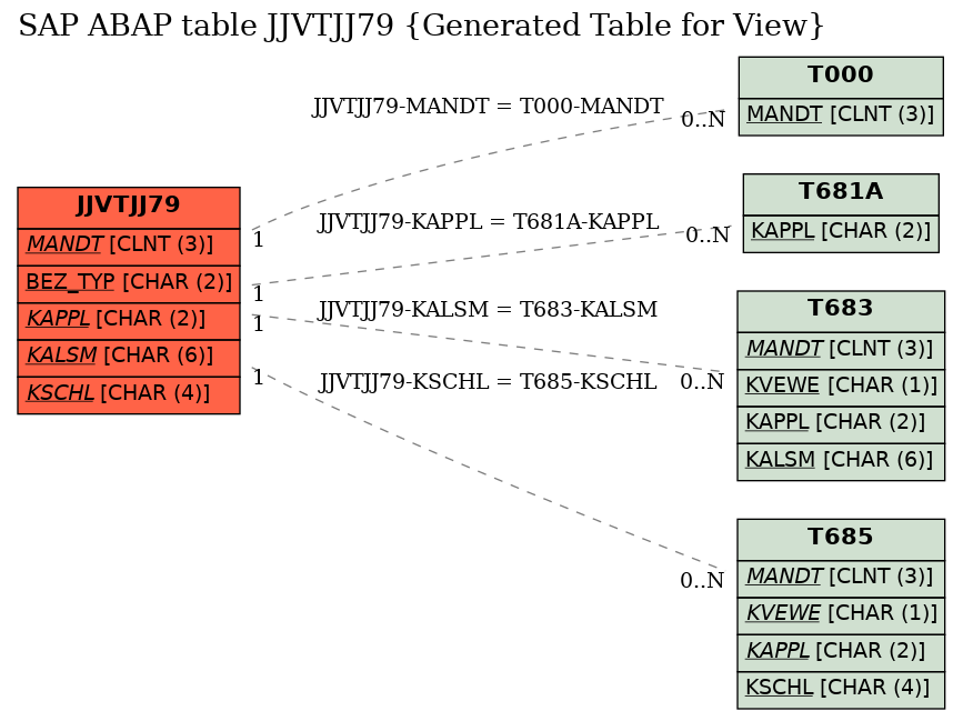 E-R Diagram for table JJVTJJ79 (Generated Table for View)