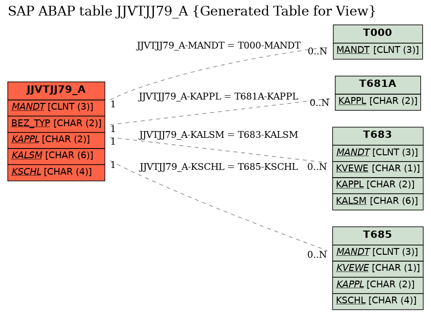 E-R Diagram for table JJVTJJ79_A (Generated Table for View)